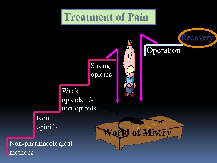 Treatment of Pain Recovery Operation Strong opioids Weak opioids +/non-opioids Non-pharmacological methods World of