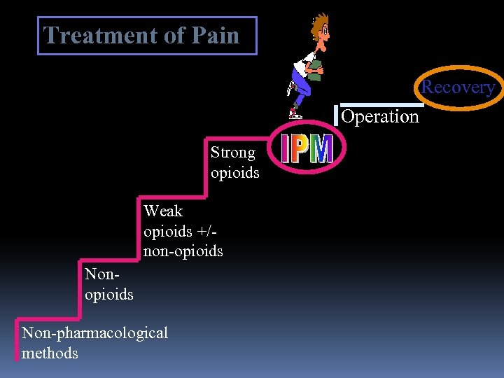 Treatment of Pain Recovery Operation Strong opioids Weak opioids +/non-opioids Non-pharmacological methods 
