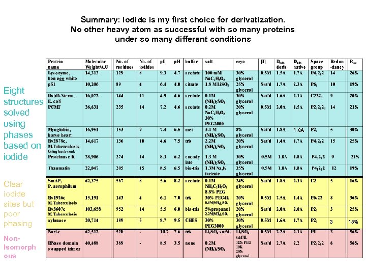 Summary: Iodide is my first choice for derivatization. No other heavy atom as successful