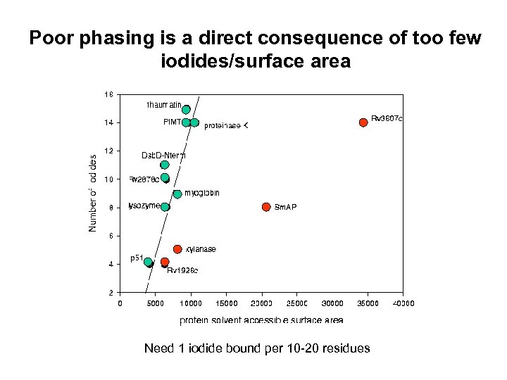 Poor phasing is a direct consequence of too few iodides/surface area Need 1 iodide