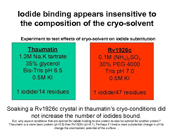 Iodide binding appears insensitive to the composition of the cryo-solvent Experiment to test effects