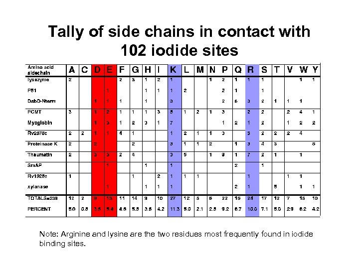 Tally of side chains in contact with 102 iodide sites Note: Arginine and lysine