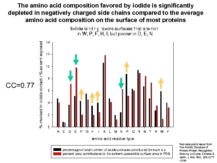 The amino acid composition favored by iodide is significantly depleted in negatively charged side