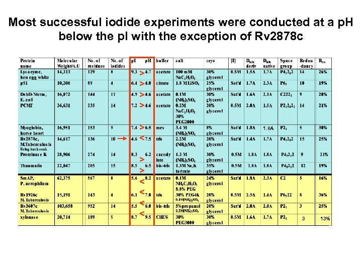 Most successful iodide experiments were conducted at a p. H below the p. I