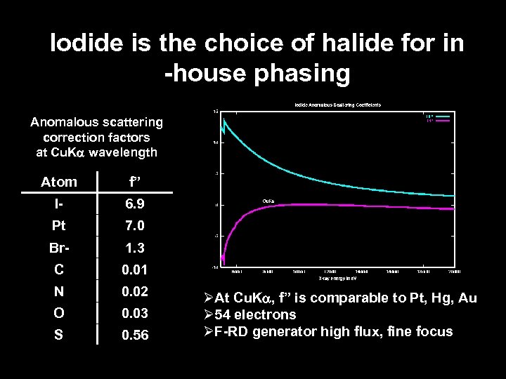 Iodide is the choice of halide for in -house phasing Anomalous scattering correction factors