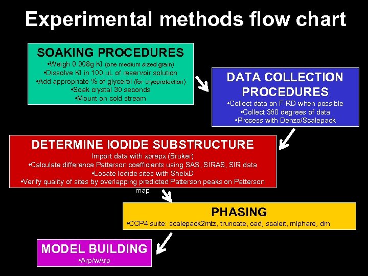 Experimental methods flow chart SOAKING PROCEDURES • Weigh 0. 008 g KI (one medium