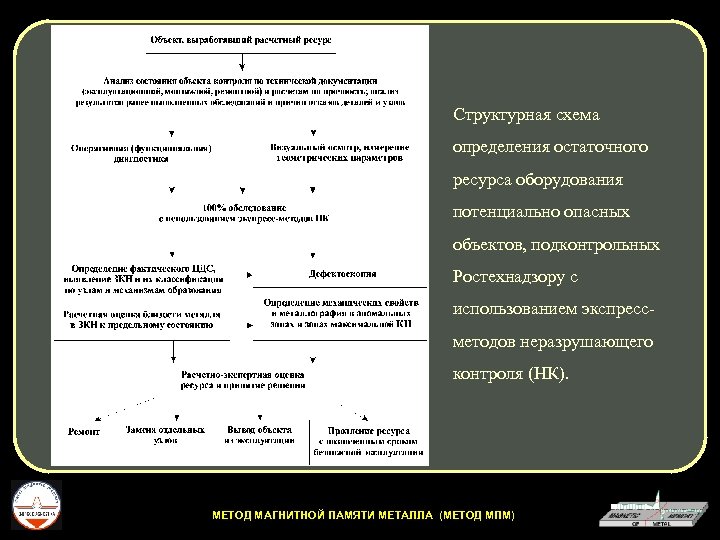 Структурная схема определения остаточного ресурса оборудования потенциально опасных объектов, подконтрольных Ростехнадзору с использованием экспрессметодов