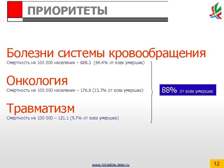 ПРИОРИТЕТЫ Болезни системы кровообращения Смертность на 100 000 населения – 828. 3 (64. 4%