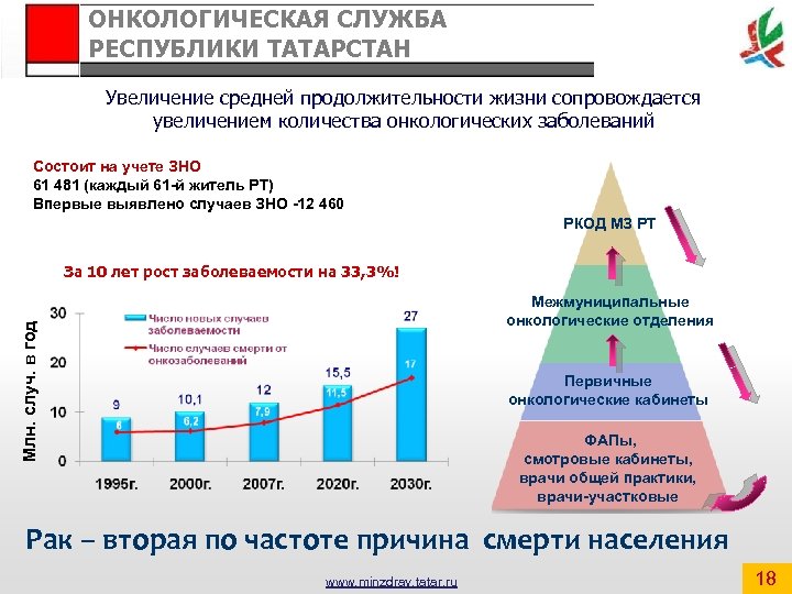 ОНКОЛОГИЧЕСКАЯ СЛУЖБА РЕСПУБЛИКИ ТАТАРСТАН Увеличение средней продолжительности жизни сопровождается увеличением количества онкологических заболеваний Состоит