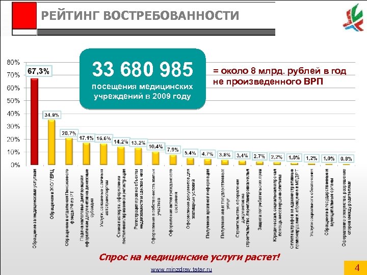 РЕЙТИНГ ВОСТРЕБОВАННОСТИ 33 680 985 посещения медицинских учреждений в 2009 году = около 8