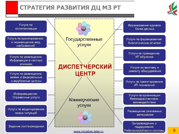 СТРАТЕГИЯ РАЗВИТИЯ ДЦ МЗ РТ Услуга по госпитализации Услуга по архивированию и перемещению мед.