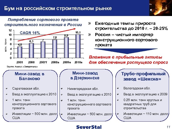 Бум на российском строительном рынке Потребление сортового проката строительного назначения в России 12 млн.