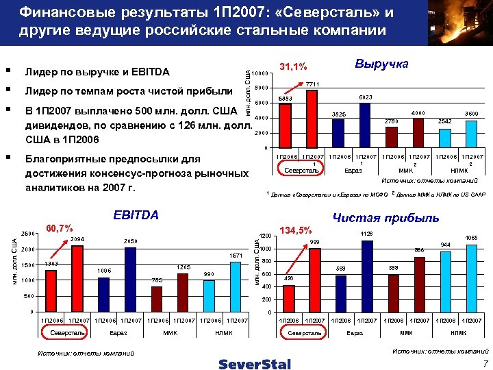 Почему северсталь. Северсталь доля рынка. Северсталь структура выручки. Северсталь рынок. Северсталь чистая прибыль.