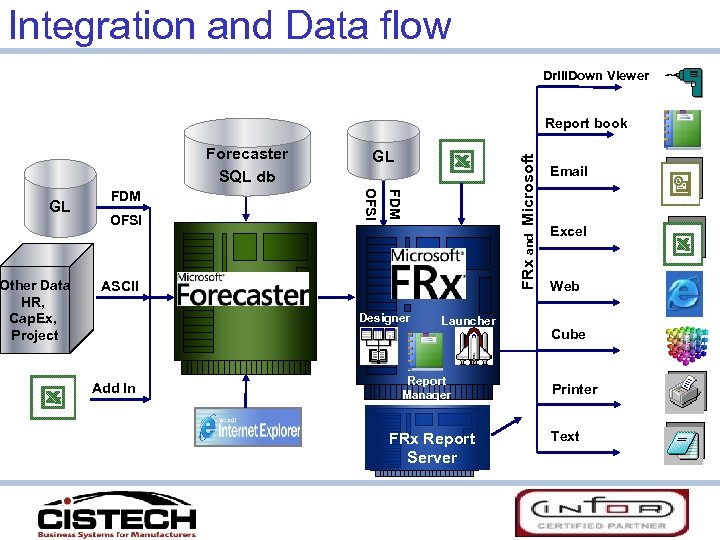 Integration and Data flow Drill. Down Viewer Report book OFSI FDM Other Data HR,