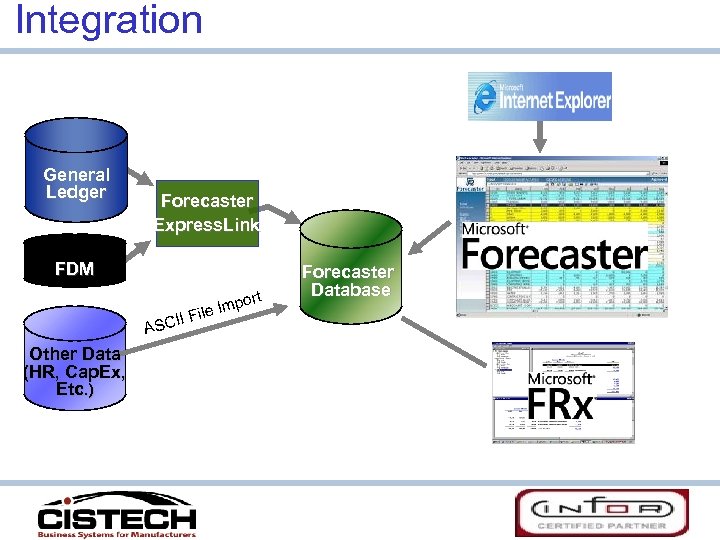 Integration General Ledger Forecaster Express. Link FDM II ASC Other Data (HR, Cap. Ex,