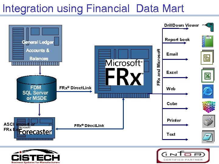 Integration using Financial Data Mart Drill. Down Viewer Report book Accounts & Balances FDM