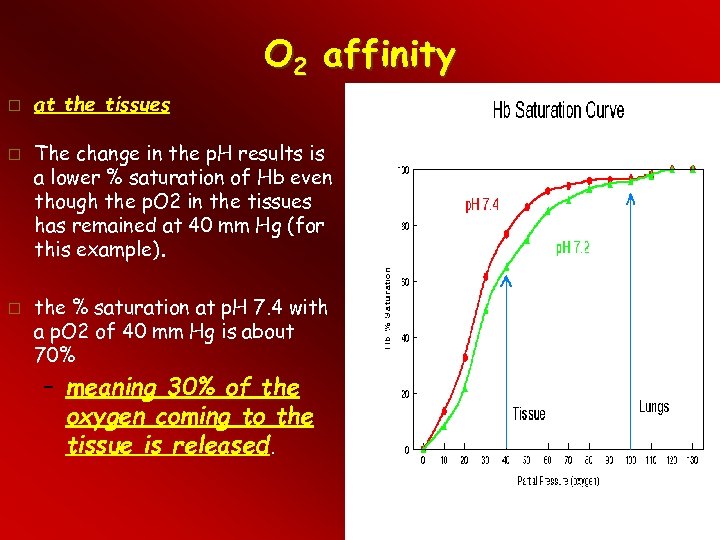 O 2 affinity at the tissues The change in the p. H results is