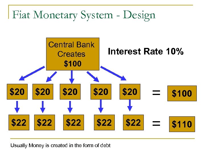 Fiat Monetary System - Design Central Bank Creates $100 $20 $22 Interest Rate 10%