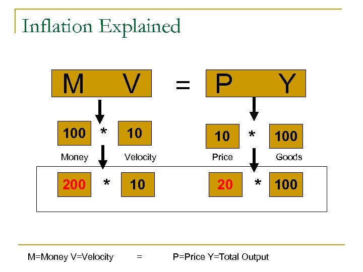 Inflation Explained M 100 V Money 200 * M=Money V=Velocity 10 10 Velocity *