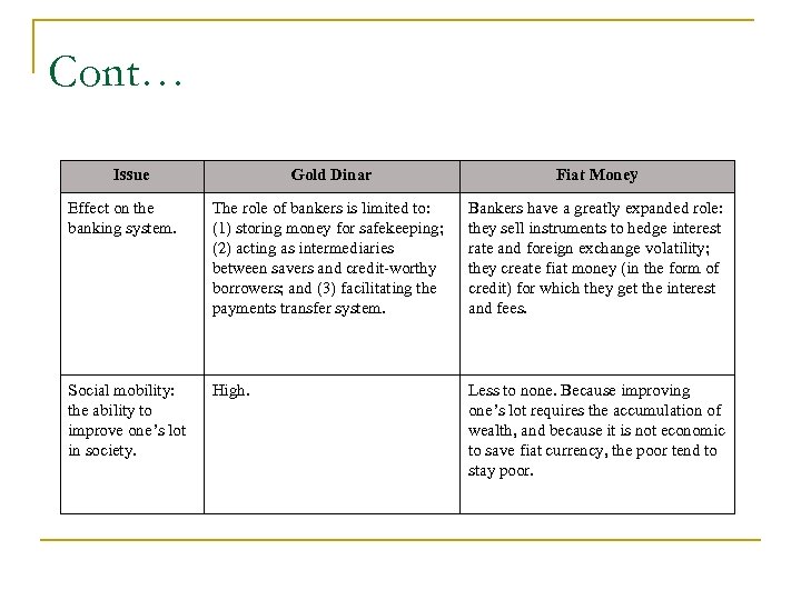 Cont… Issue Gold Dinar Fiat Money Effect on the banking system. The role of