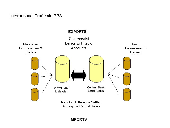 International Trade via BPA EXPORTS Malaysian Businessmen & Traders Commercial Banks with Gold Accounts