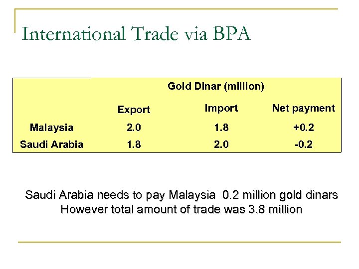 International Trade via BPA Gold Dinar (million) Export Import Net payment Malaysia 2. 0