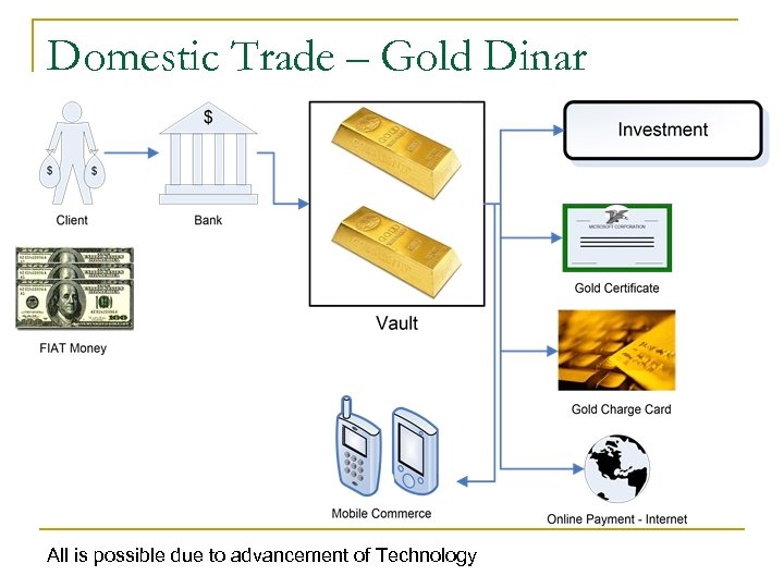 Domestic Trade – Gold Dinar All is possible due to advancement of Technology 