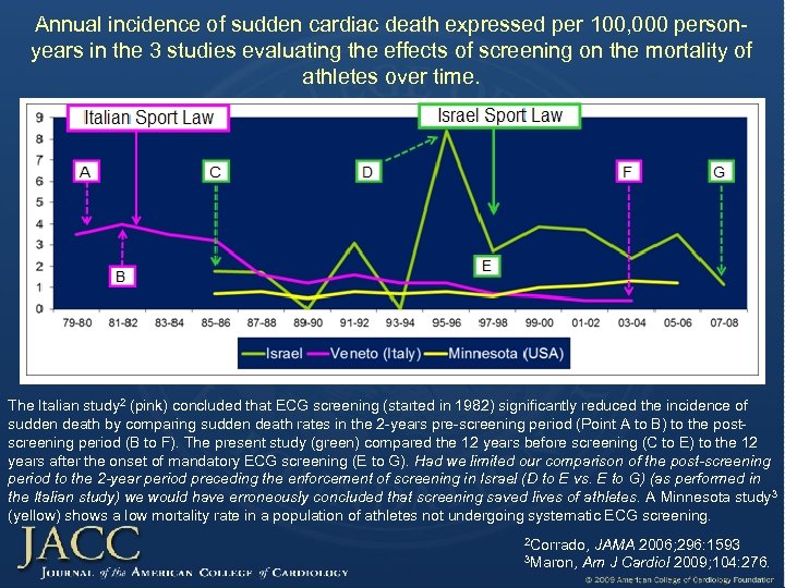Annual incidence of sudden cardiac death expressed per 100, 000 personyears in the 3