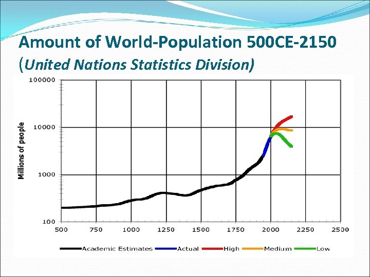 Amount of World-Population 500 CE-2150 (United Nations Statistics Division) 