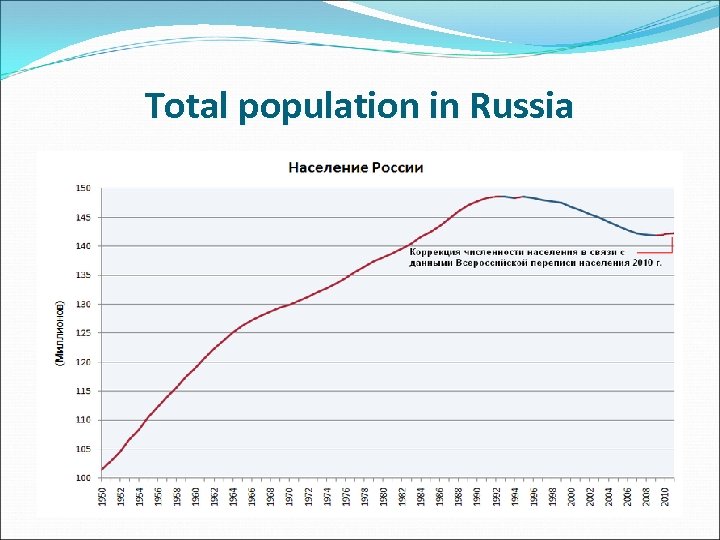 Total population in Russia 