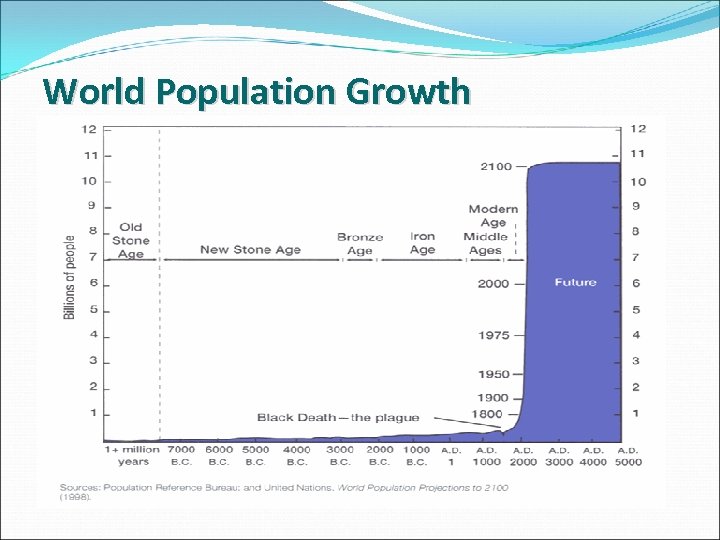 World Population Growth 
