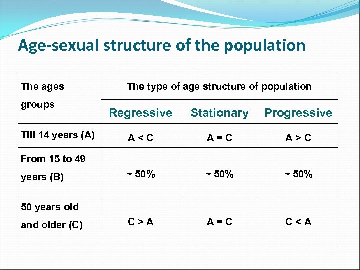 Age-sexual structure of the population The ages groups Till 14 years (A) The type