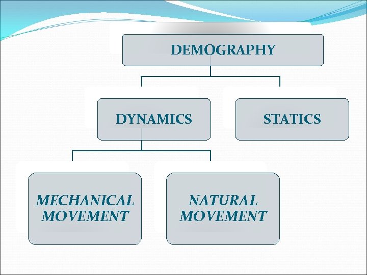 DEMOGRAPHY DYNAMICS MECHANICAL MOVEMENT STATICS NATURAL MOVEMENT 