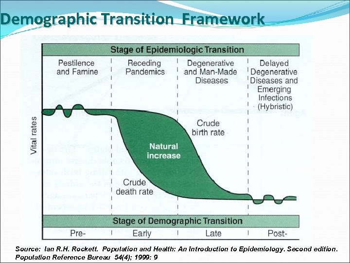 Demographic Transition Framework Source: Ian R. H. Rockett. Population and Health: An Introduction to
