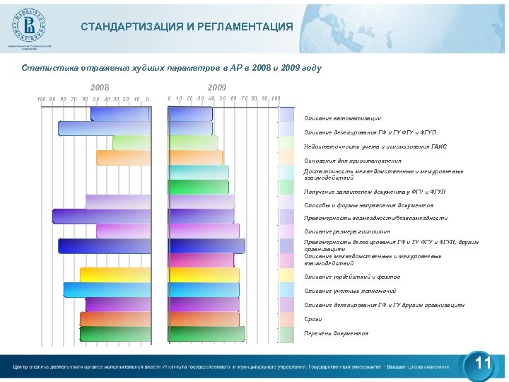 СТАНДАРТИЗАЦИЯ И РЕГЛАМЕНТАЦИЯ Статистика отражения худших параметров в АР в 2008 и 2009 году