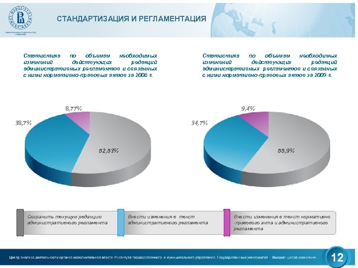 СТАНДАРТИЗАЦИЯ И РЕГЛАМЕНТАЦИЯ Статистика по объемам необходимых изменений действующих редакций административных регламентов и связанных