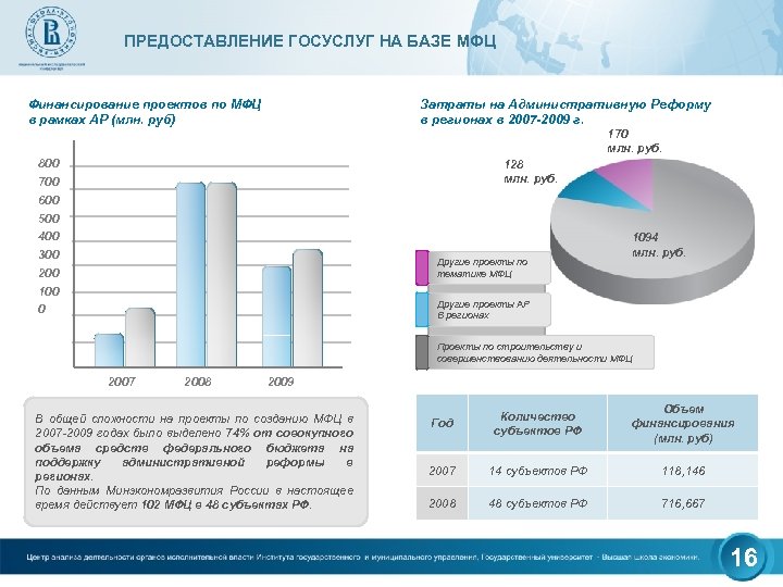 ПРЕДОСТАВЛЕНИЕ ГОСУСЛУГ НА БАЗЕ МФЦ Финансирование проектов по МФЦ в рамках АР (млн. руб)