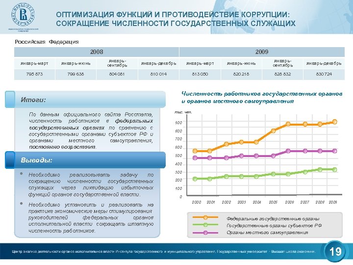 ОПТИМИЗАЦИЯ ФУНКЦИЙ И ПРОТИВОДЕЙСТВИЕ КОРРУПЦИИ: СОКРАЩЕНИЕ ЧИСЛЕННОСТИ ГОСУДАРСТВЕННЫХ СЛУЖАЩИХ Российская Федерация 2008 2009 январь-март