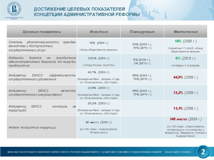 ДОСТИЖЕНИЕ ЦЕЛЕВЫХ ПОКАЗАТЕЛЕЙ КОНЦЕПЦИИ АДМИНИСТРАТИВНОЙ РЕФОРМЫ Целевые показатели Исходные Планируемые Степень удовлетворенности граждан 14%