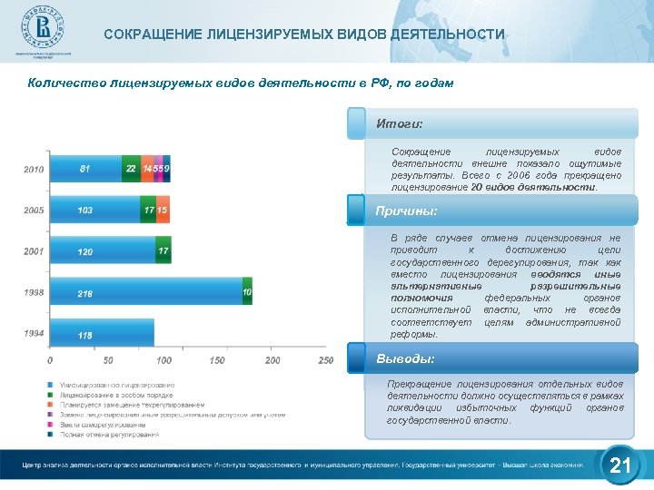 СОКРАЩЕНИЕ ЛИЦЕНЗИРУЕМЫХ ВИДОВ ДЕЯТЕЛЬНОСТИ Количество лицензируемых видов деятельности в РФ, по годам Итоги: Сокращение