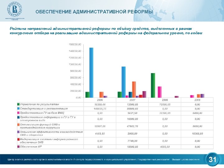 ОБЕСПЕЧЕНИЕ АДМИНИСТРАТИВНОЙ РЕФОРМЫ Рейтинг направлений административной реформы по объёму средств, выделенных в рамках конкурсного
