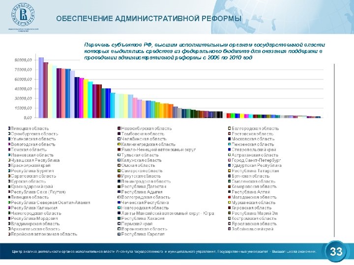 ОБЕСПЕЧЕНИЕ АДМИНИСТРАТИВНОЙ РЕФОРМЫ Перечень субъектов РФ, высшим исполнительным органам государственной власти которых выделялись средства