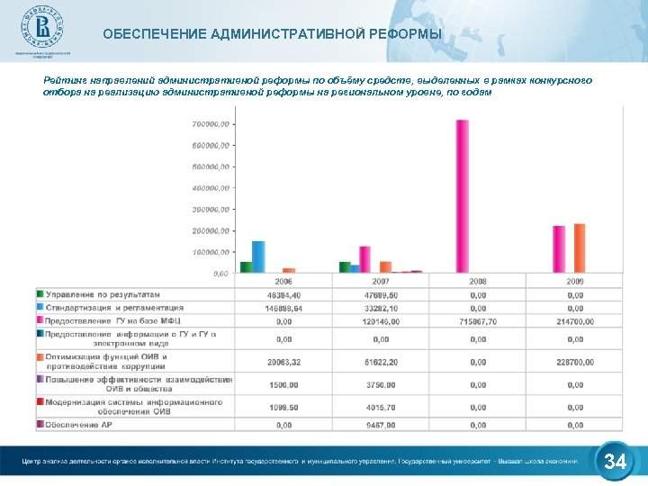 ОБЕСПЕЧЕНИЕ АДМИНИСТРАТИВНОЙ РЕФОРМЫ Рейтинг направлений административной реформы по объёму средств, выделенных в рамках конкурсного