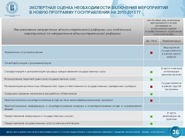 Оценка необходимости. Мероприятия для включения в программу. Результаты административной реформы 2011. Причины не включения мероприятия в план. Комплекс мероприятий для включения в проект.