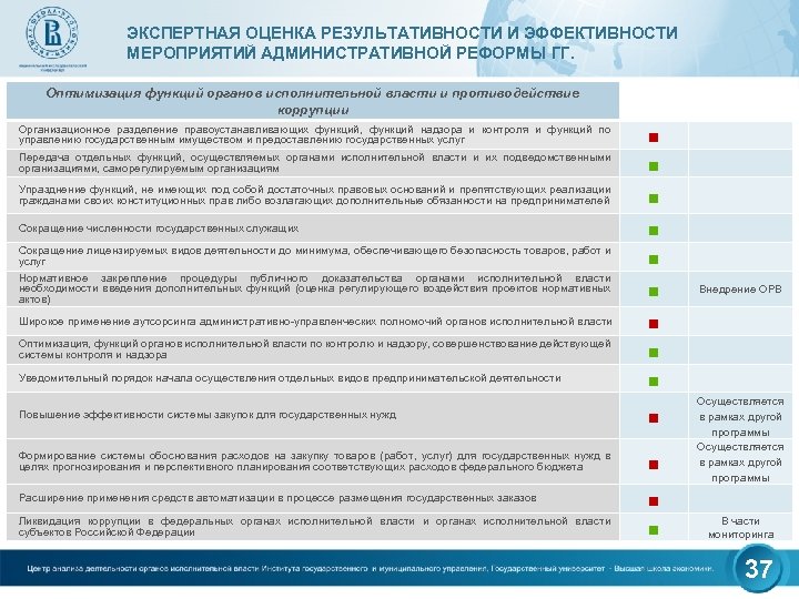 Административные мероприятия. Оптимизация функций органов исполнительной власти. Административная реформа. Итоги административной реформы 2020 года. Оценка результатов административной реформы 2005.