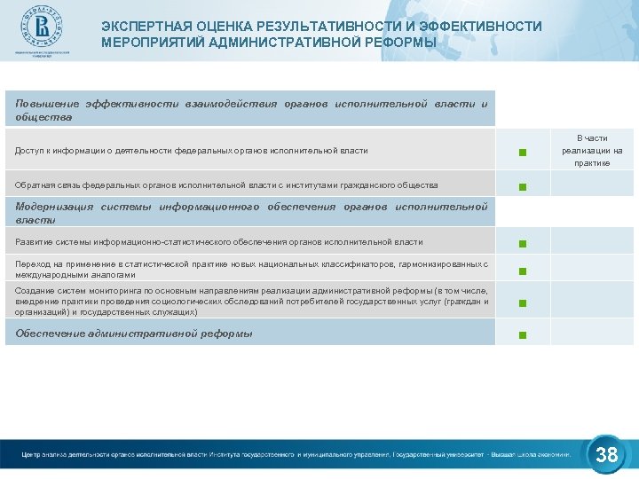 ЭКСПЕРТНАЯ ОЦЕНКА РЕЗУЛЬТАТИВНОСТИ И ЭФФЕКТИВНОСТИ МЕРОПРИЯТИЙ АДМИНИСТРАТИВНОЙ РЕФОРМЫ Повышение эффективности взаимодействия органов исполнительной власти