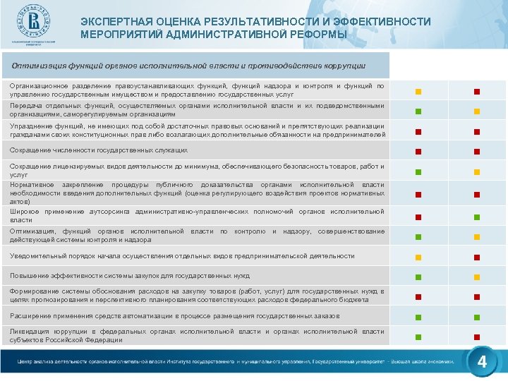 ЭКСПЕРТНАЯ ОЦЕНКА РЕЗУЛЬТАТИВНОСТИ И ЭФФЕКТИВНОСТИ МЕРОПРИЯТИЙ АДМИНИСТРАТИВНОЙ РЕФОРМЫ Оптимизация функций органов исполнительной власти и