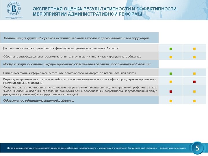 ЭКСПЕРТНАЯ ОЦЕНКА РЕЗУЛЬТАТИВНОСТИ И ЭФФЕКТИВНОСТИ МЕРОПРИЯТИЙ АДМИНИСТРАТИВНОЙ РЕФОРМЫ Оптимизация функций органов исполнительной власти и