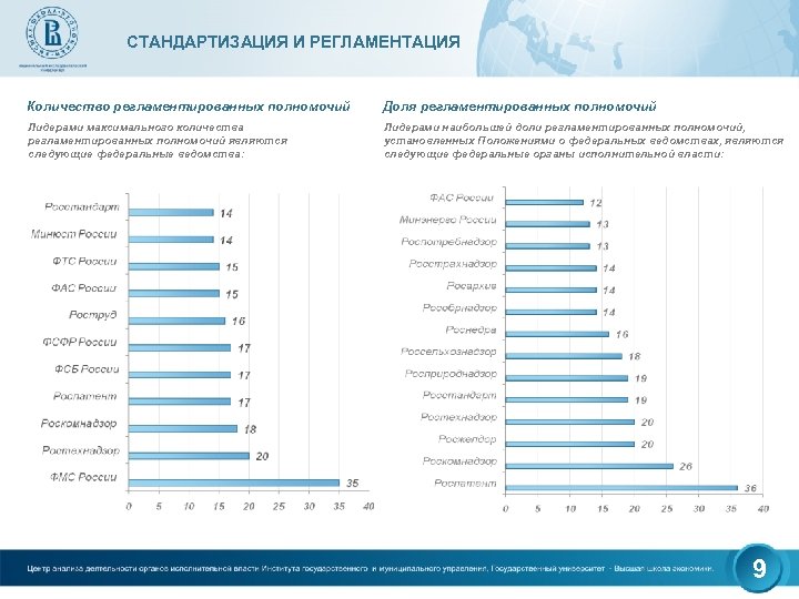 СТАНДАРТИЗАЦИЯ И РЕГЛАМЕНТАЦИЯ Количество регламентированных полномочий Доля регламентированных полномочий Лидерами максимального количества регламентированных полномочий