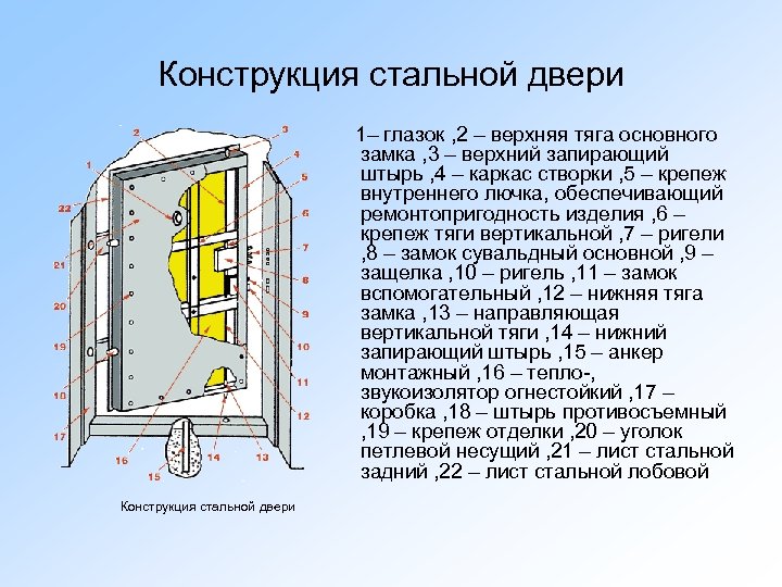 Конструкция стальной двери 1– глазок , 2 – верхняя тяга основного замка , 3